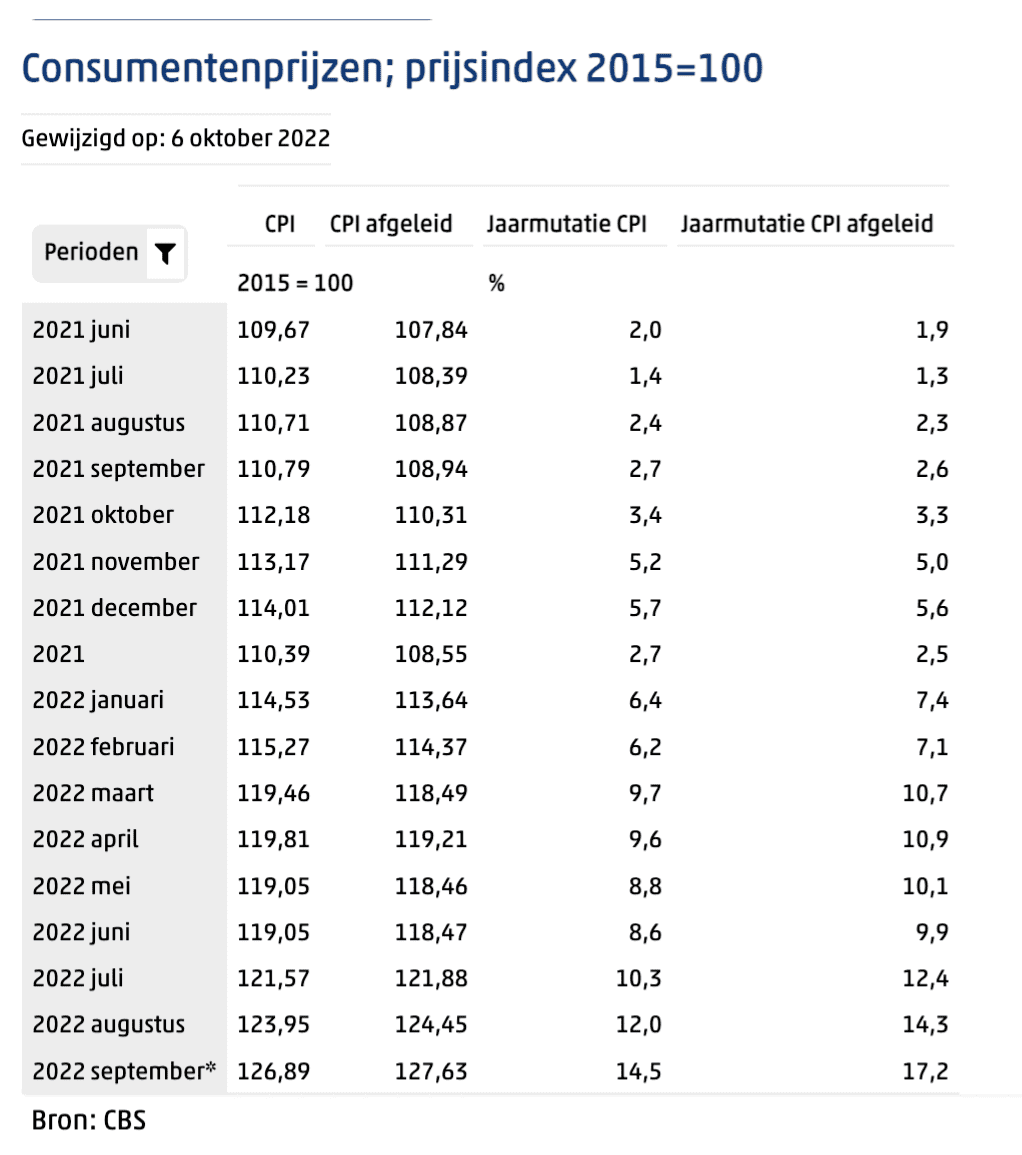 Voorbeeld CPI berekenen